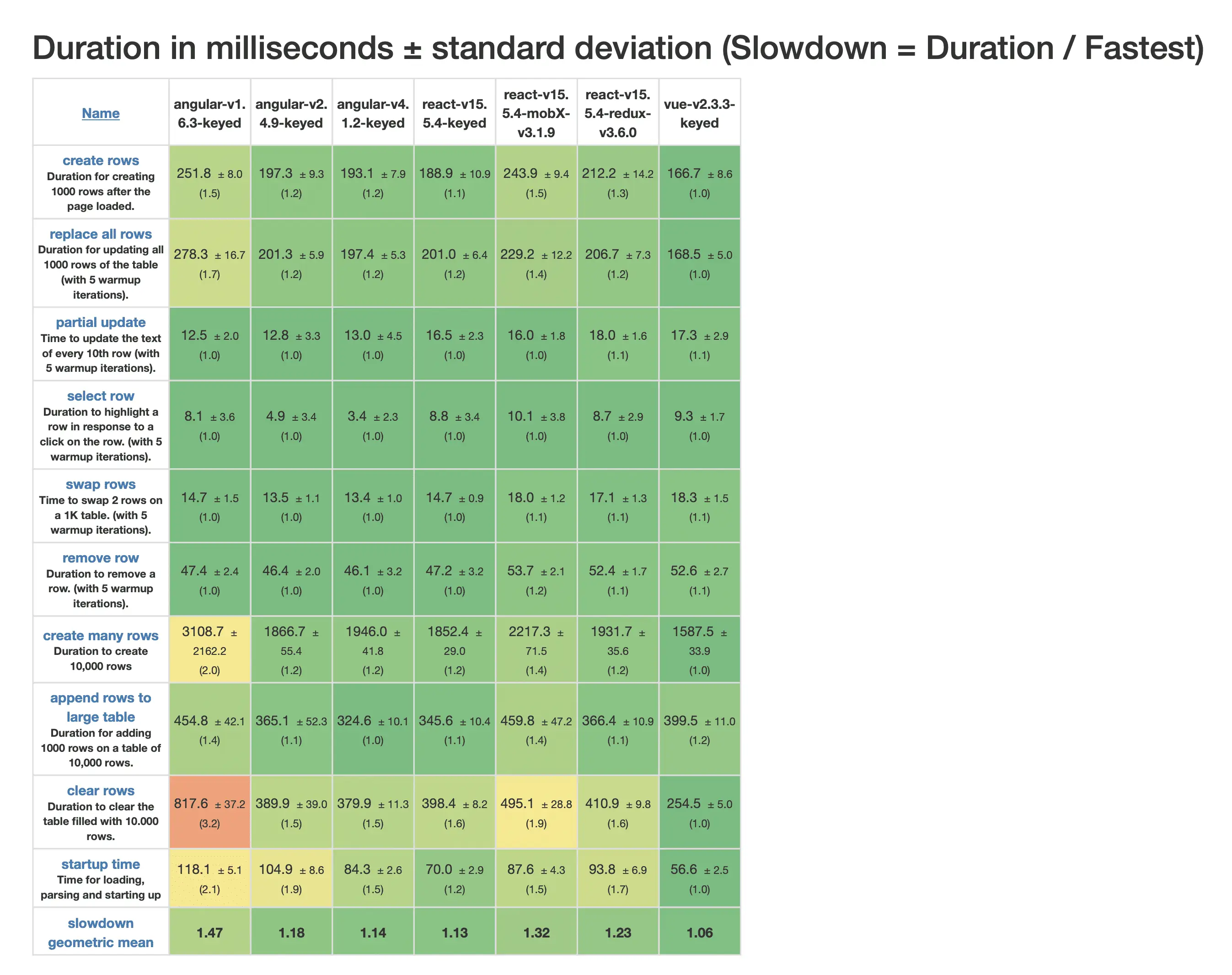 angular-react-vue-benchmark.png