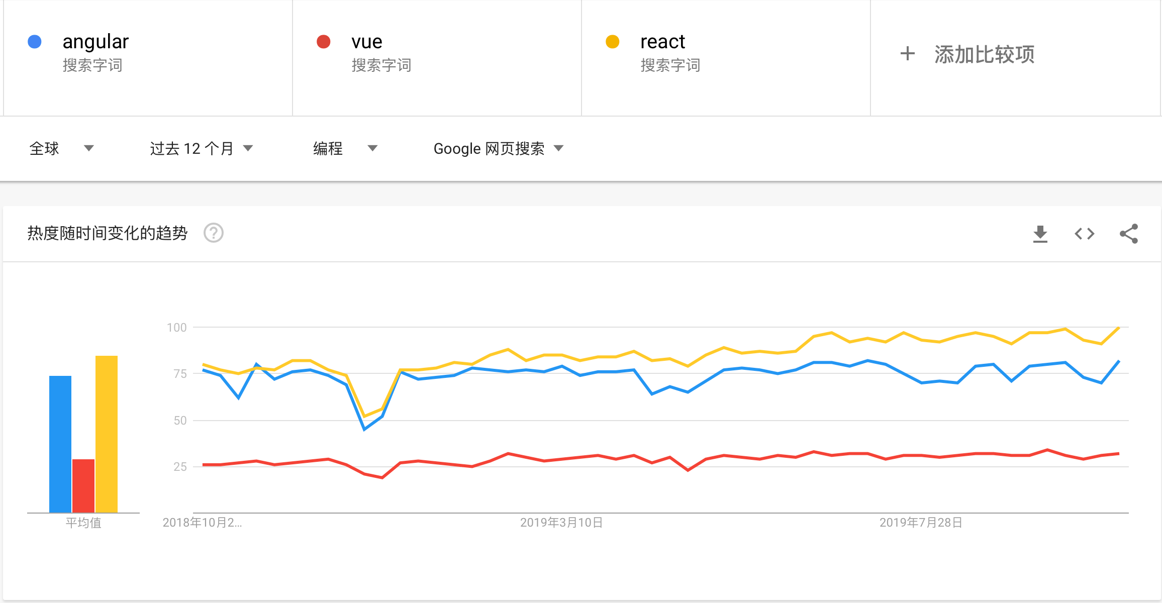 angular-react-vue-google-trends.png