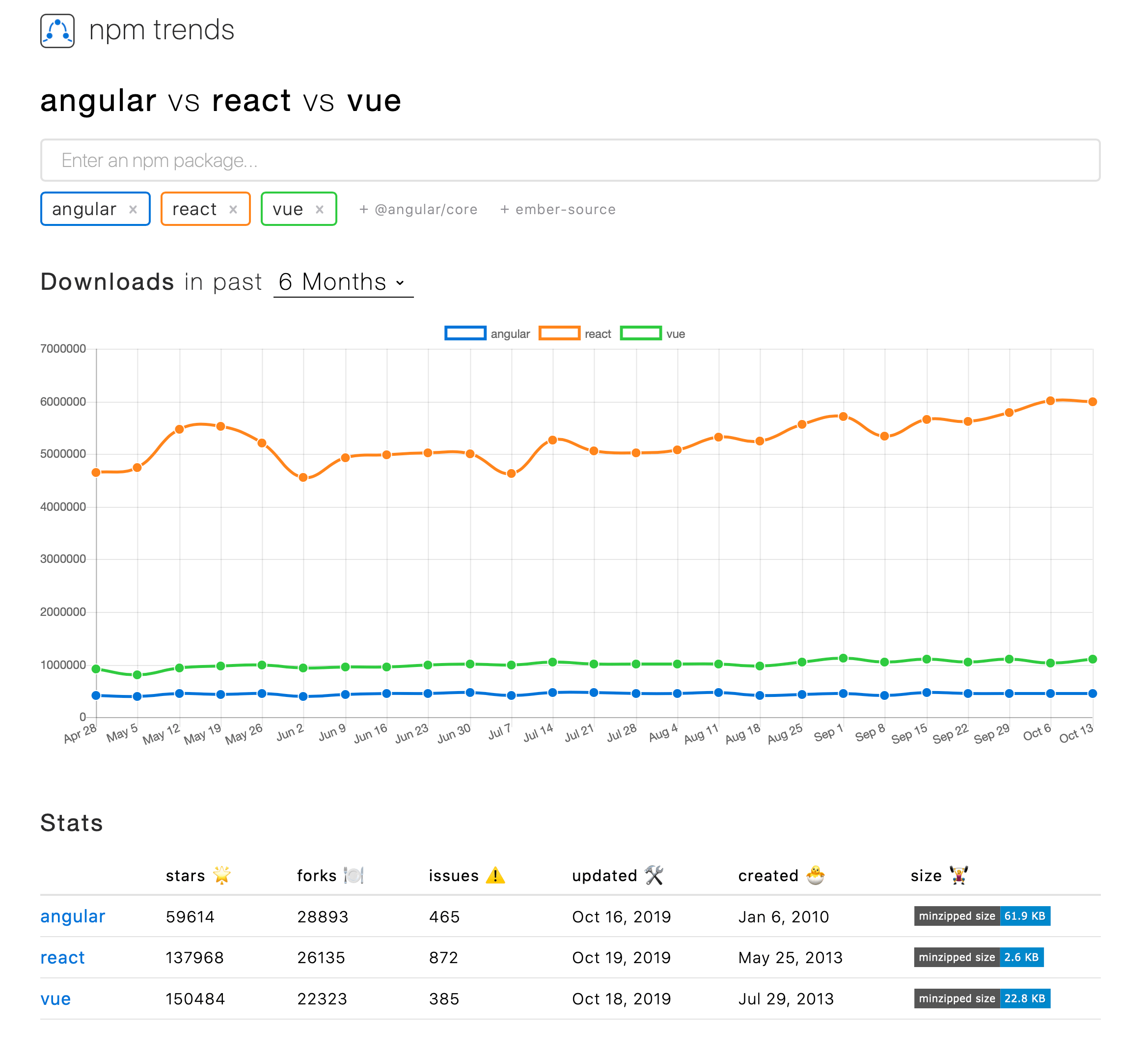 angular-react-vue-npm-trends.png