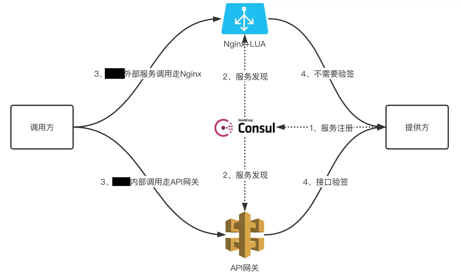 api-gateway-consul-nginx