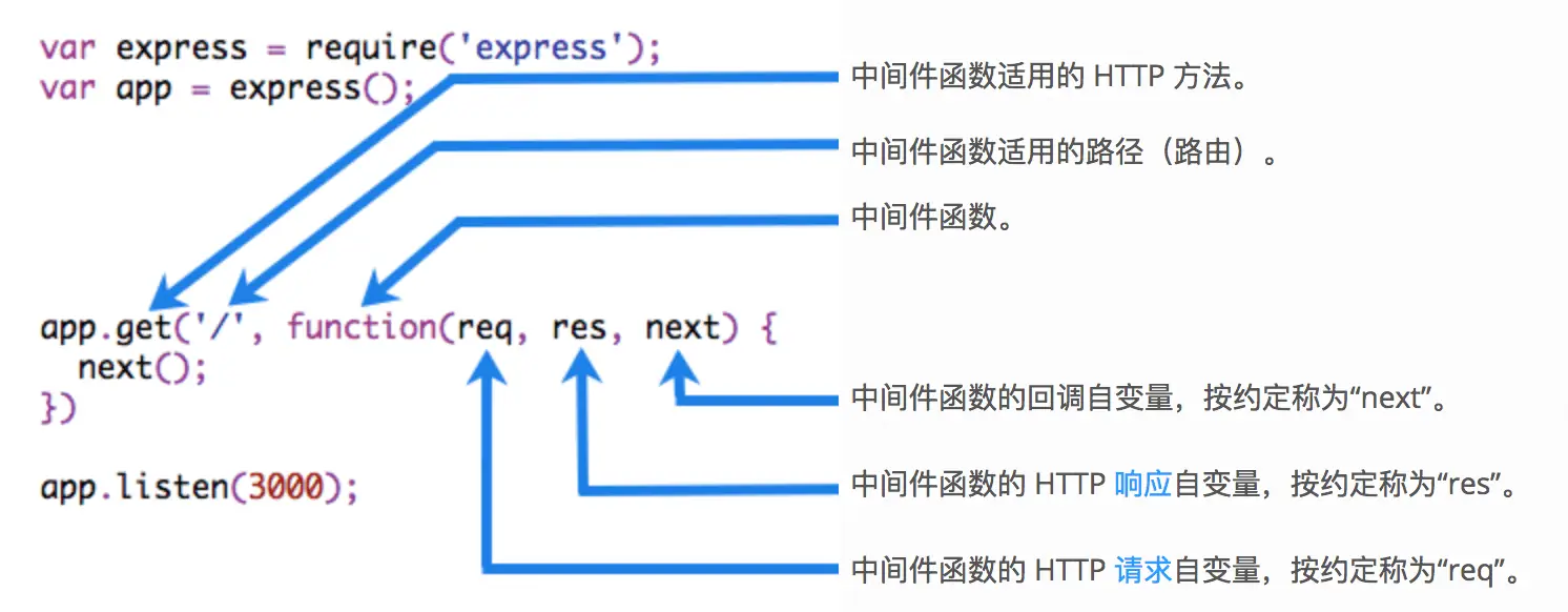 express-middleware
