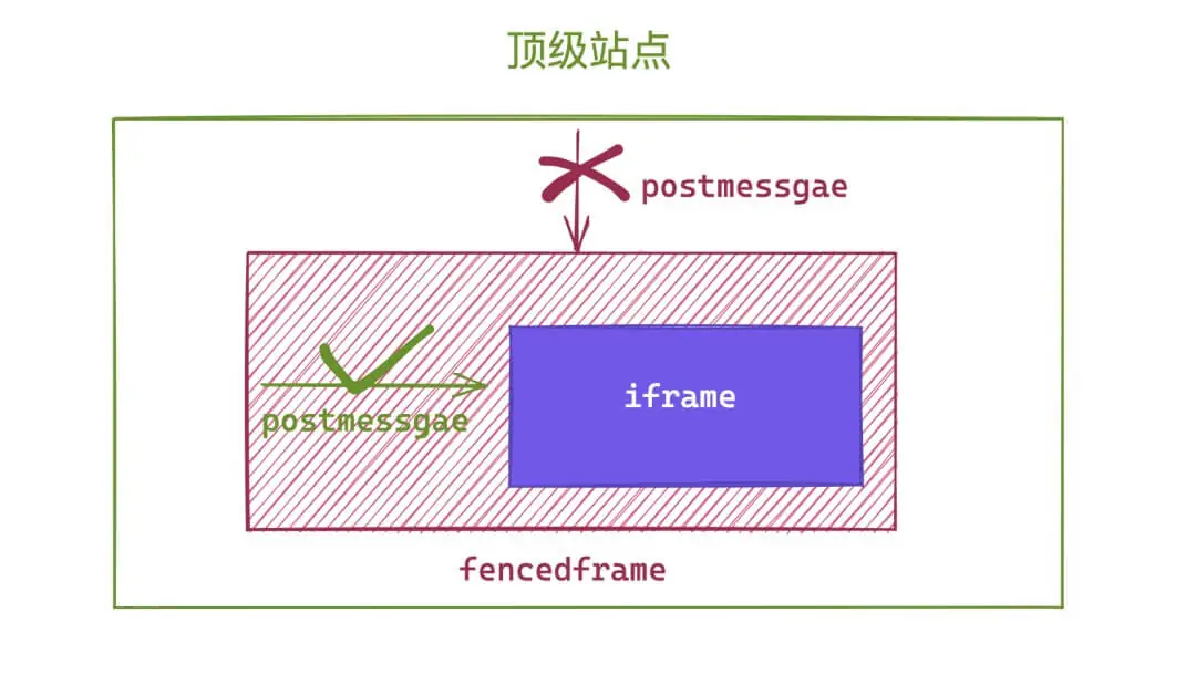 fenced frames