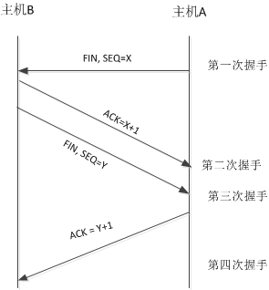 四次挥手