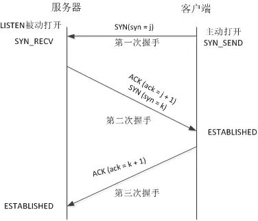 三次握手