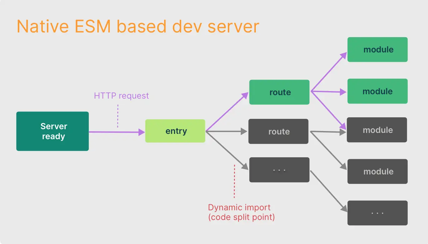 Native ESM-based dev server