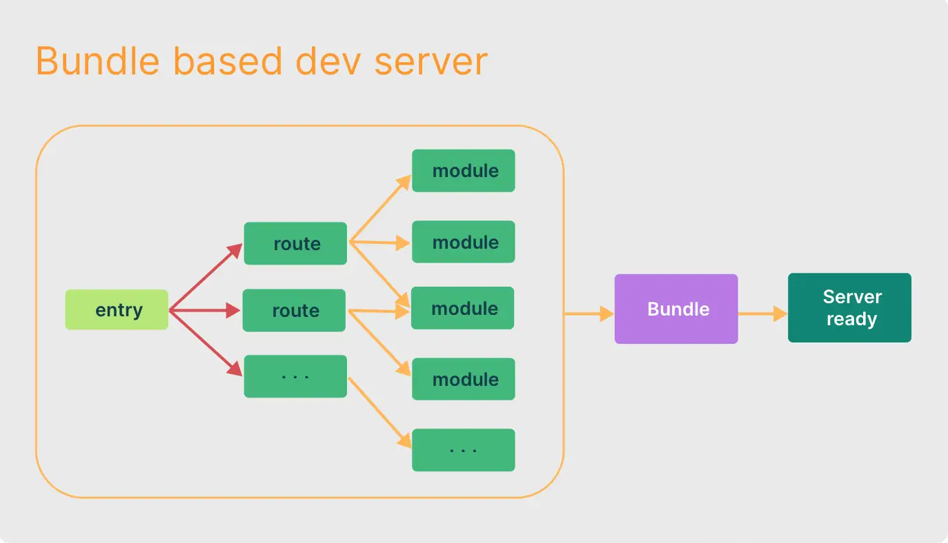 bundle-based dev server